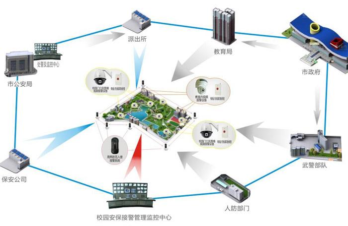 校园,学校校园安防监控系统安装视频监控设备 监控器